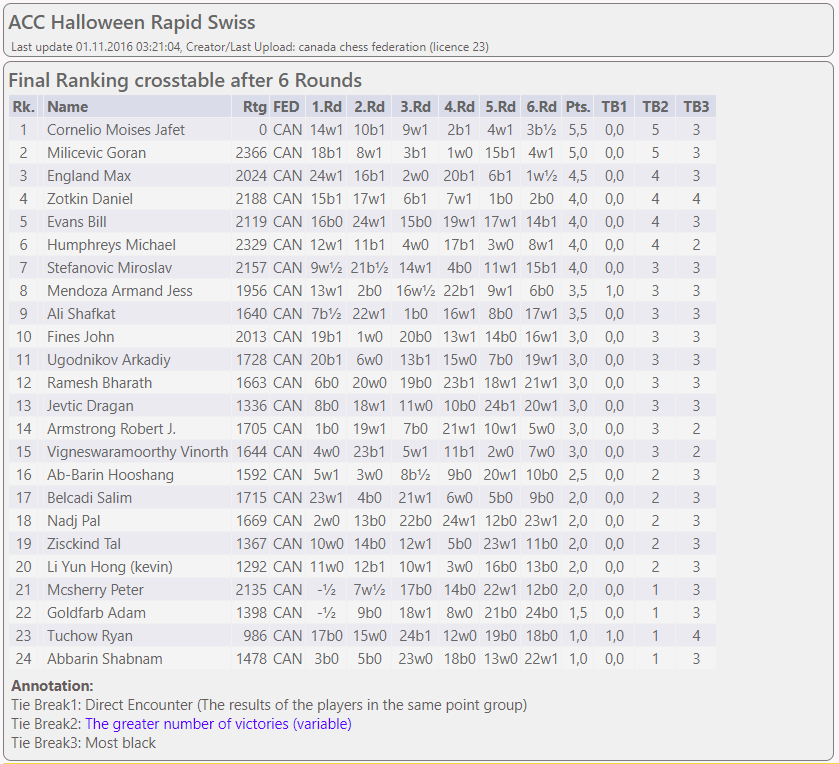 The Chess Results Server